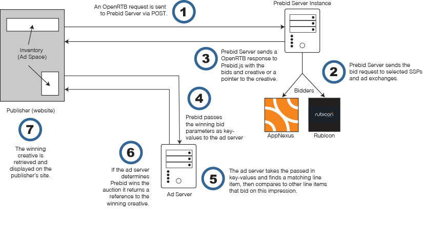 Prebid Server Flowchart