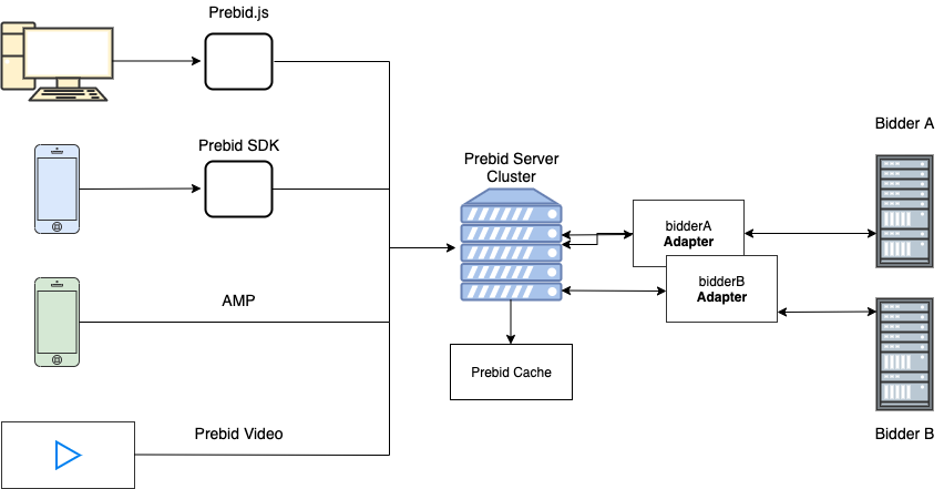 Prebid Server Architecture