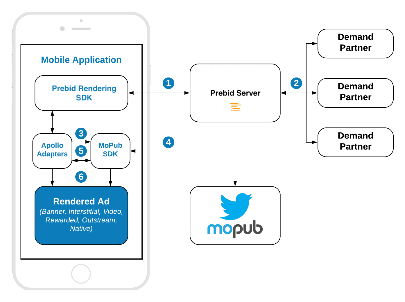 Rendering with MoPub as the Primary Ad Server