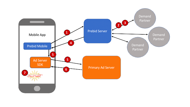 How Prebid Mobile Works - Diagram