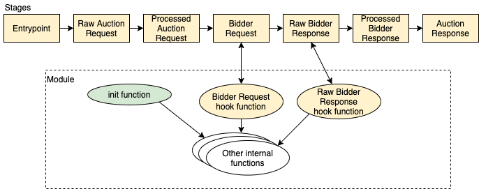 Prebid Server Modularity Architecture