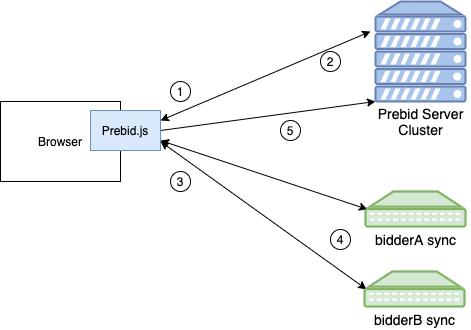 Prebid Server Cookie Sync