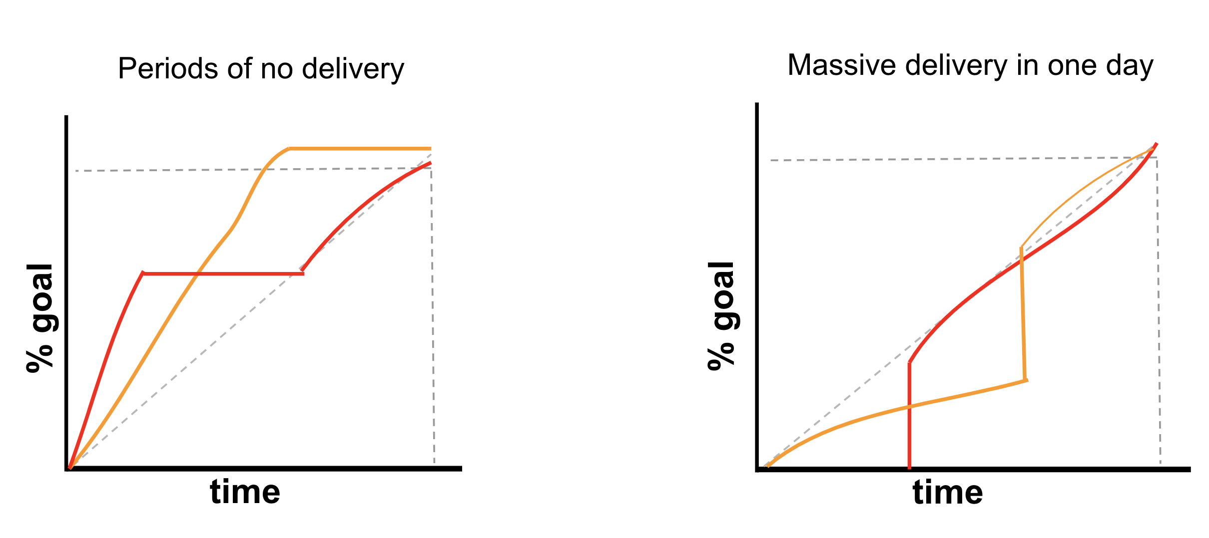 Undesirable delivery patterns